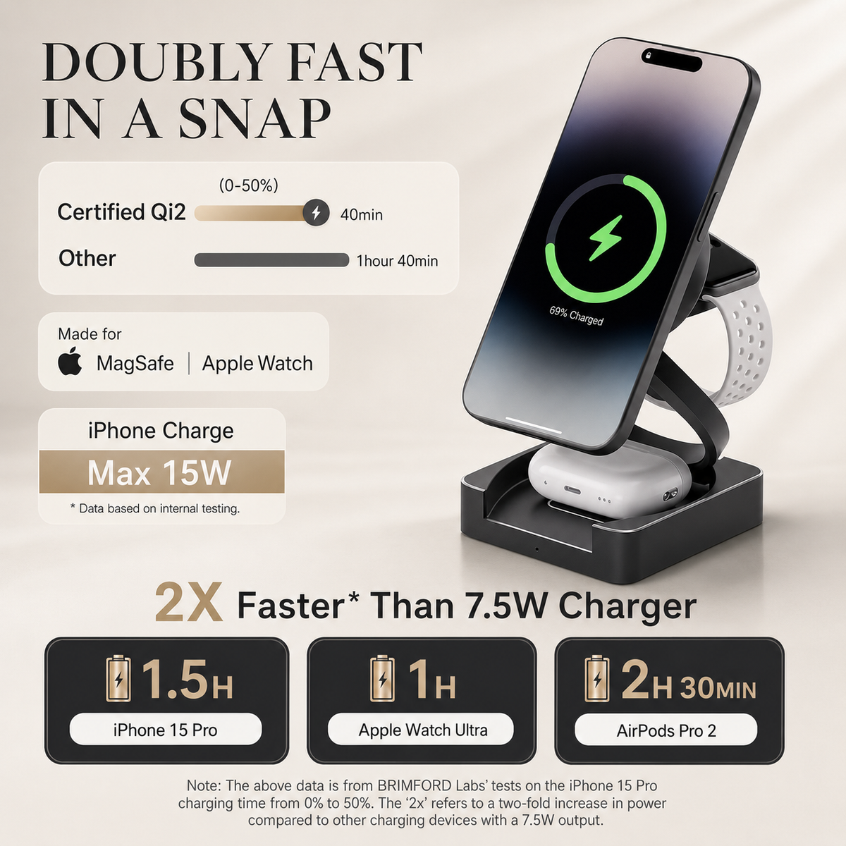 A dark upright stand holds a charging phone, watch, and earbuds. Text advertises Qi2 certification, up to 15-watt phone charging, and faster charging than a 7.5-watt charger.
