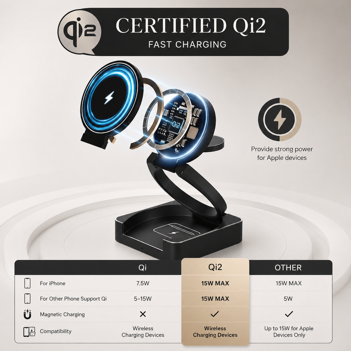 A dark charging stand appears with an exploded front disc showing coils and circuitry. A table compares Qi, Qi2, and other charging specifications beneath a 'Certified Qi2' heading.