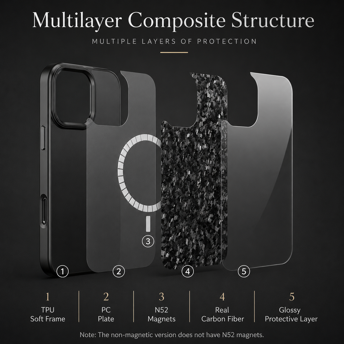 An exploded diagram separates a mottled black case into five aligned layers around a camera opening. Labels identify TPU, PC, magnets, carbon-fiber panel and glossy protective layer. The heading reads Multilayer Composite Structure.