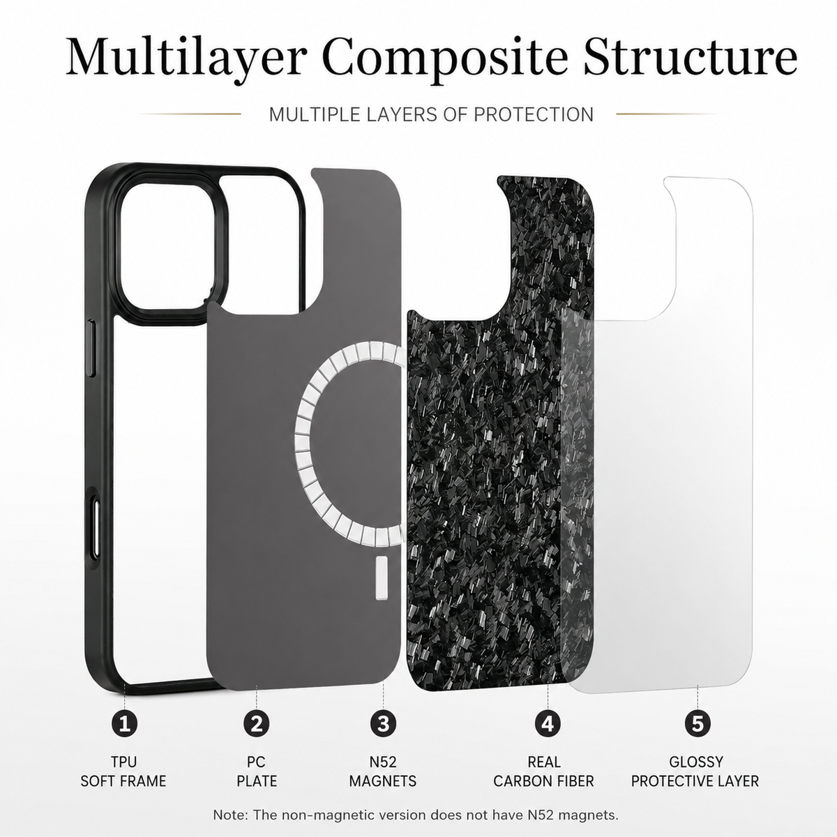 A pale exploded diagram headed 'Multilayer Composite Structure' separates a phone case into five upright layers. Labels identify a TPU soft frame, PC plate, segmented N52 magnetic ring, mottled carbon-fiber panel, and clear glossy protective layer. Each layer is numbered and aligned with the large camera opening near the top.